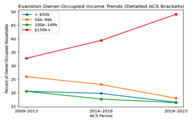 Evanston Is Rapidly Losing Low- and Middle-Income Homeowners