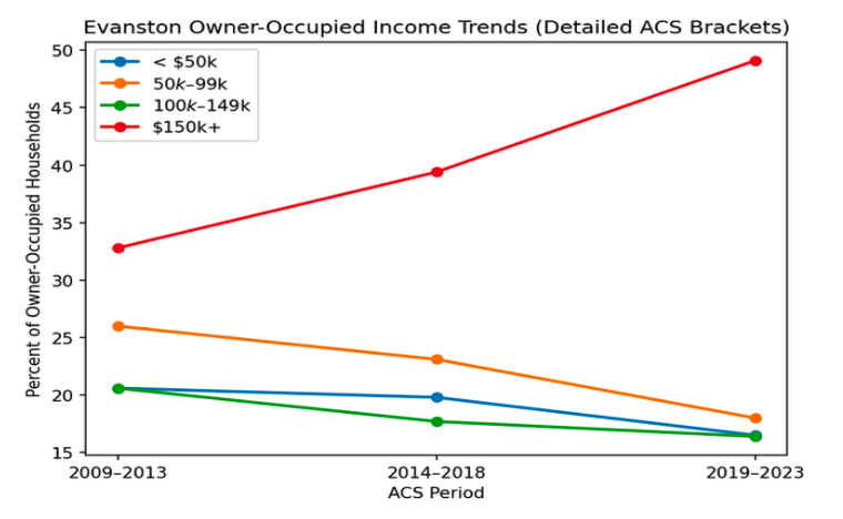 owner occupied trends